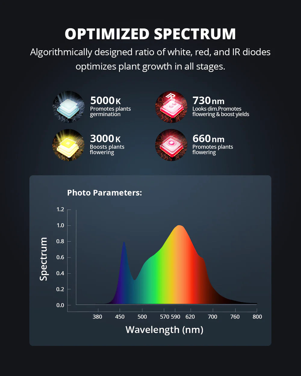 Viparspectra P2000 - Panel LED de Espectro Completo