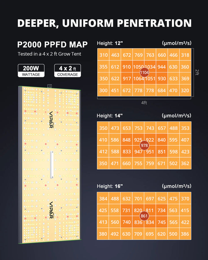 Viparspectra P2000 - Panel LED de Espectro Completo